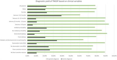 Validation of targeted next-generation sequencing panels in a cohort of Polish patients with epilepsy: assessing variable performance across clinical endophenotypes and uncovering novel genetic variants